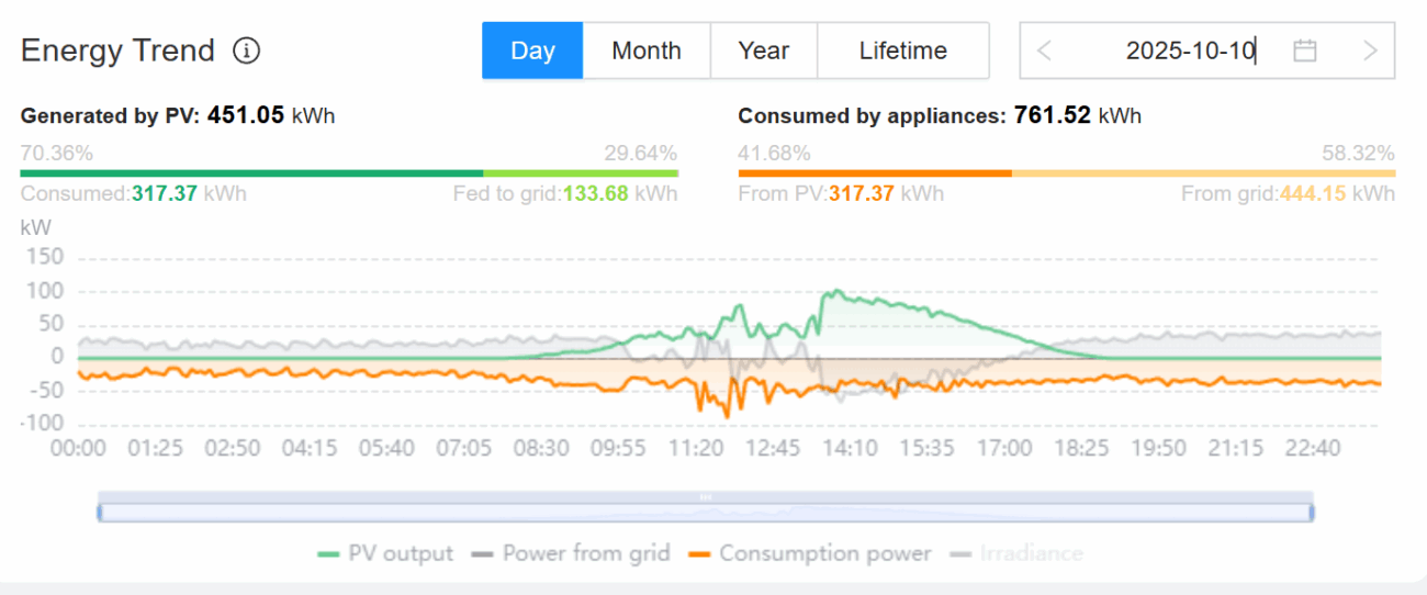 Données Production Consommation